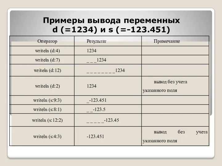 Примеры вывода переменных d (=1234) и s (=-123.451)