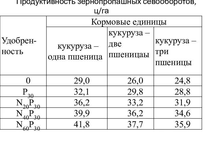 Продуктивность зернопропашных севооборотов, ц/га