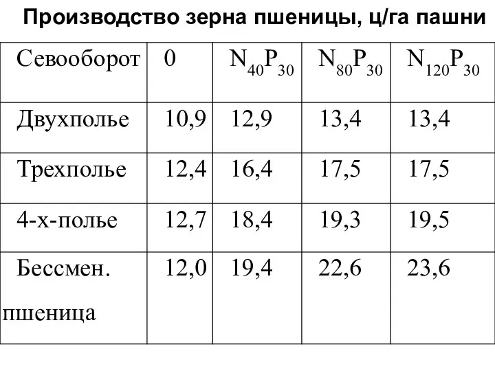 Производство зерна пшеницы, ц/га пашни