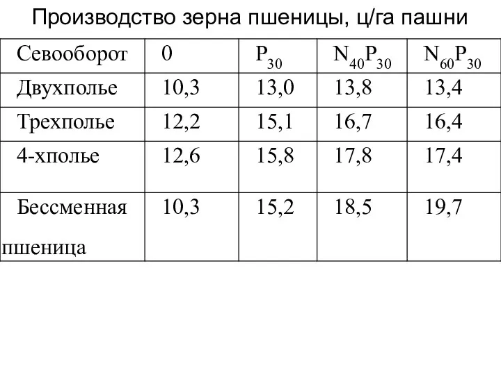 Производство зерна пшеницы, ц/га пашни