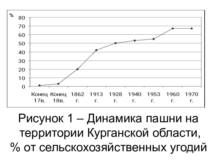 Рисунок 1 – Динамика пашни на территории Курганской области, % от сельскохозяйственных угодий