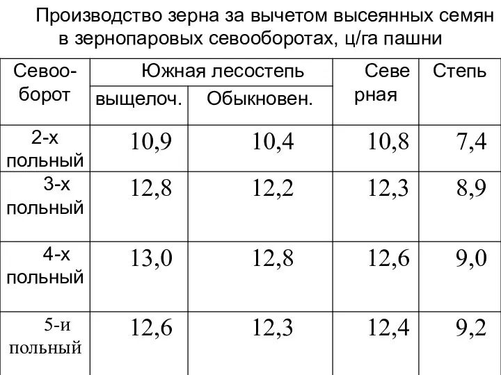 Производство зерна за вычетом высеянных семян в зернопаровых севооборотах, ц/га пашни