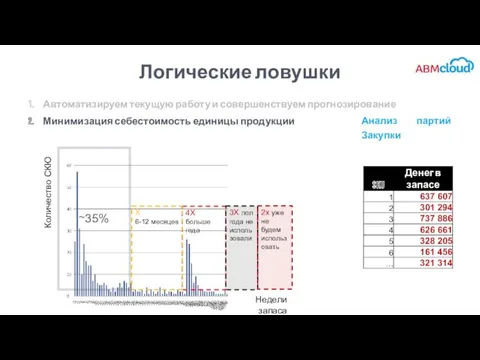 Логические ловушки Количество СКЮ Недели запаса 4Х больше года Х