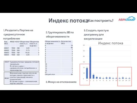 Индекс потока Как построить? 1. Разделить Партию на среднесуточное потребление