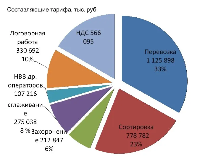 Составляющие тарифа, тыс. руб.