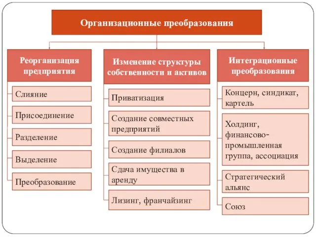 Организационные преобразования