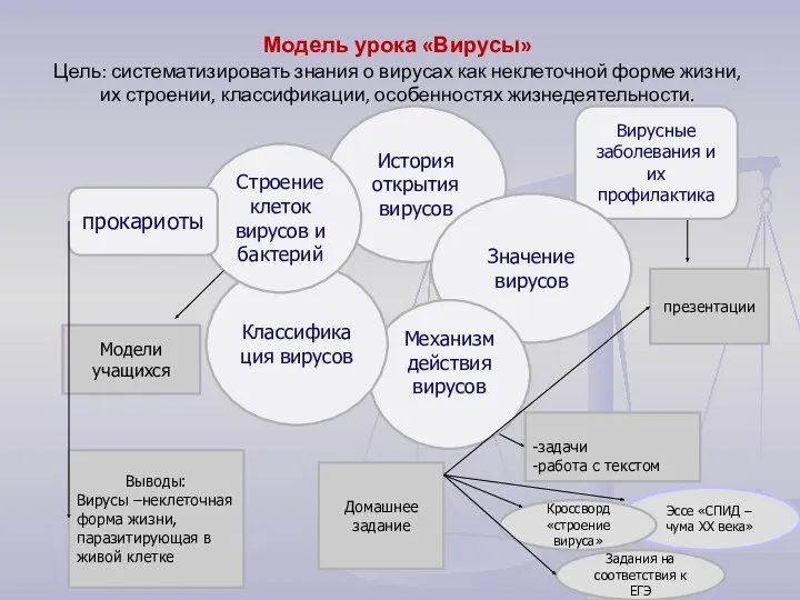 Вирусные заболевания и их профилактика Модель урока «Вирусы» Цель: систематизировать