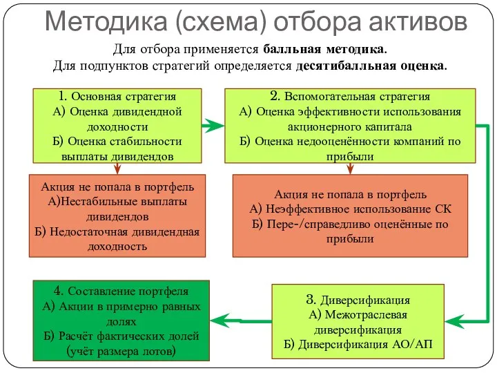 Методика (схема) отбора активов 1. Основная стратегия А) Оценка дивидендной