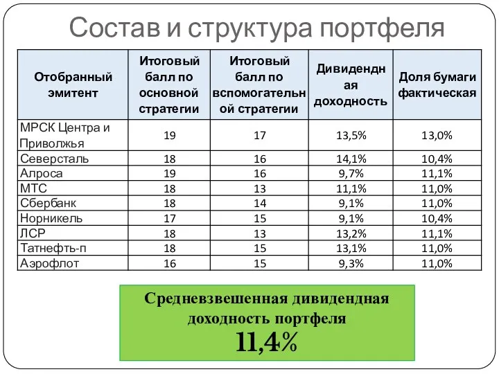 Состав и структура портфеля Средневзвешенная дивидендная доходность портфеля 11,4%