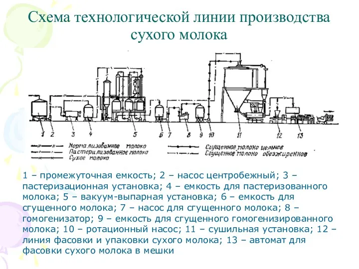 Схема технологической линии производства сухого молока 1 – промежуточная емкость;