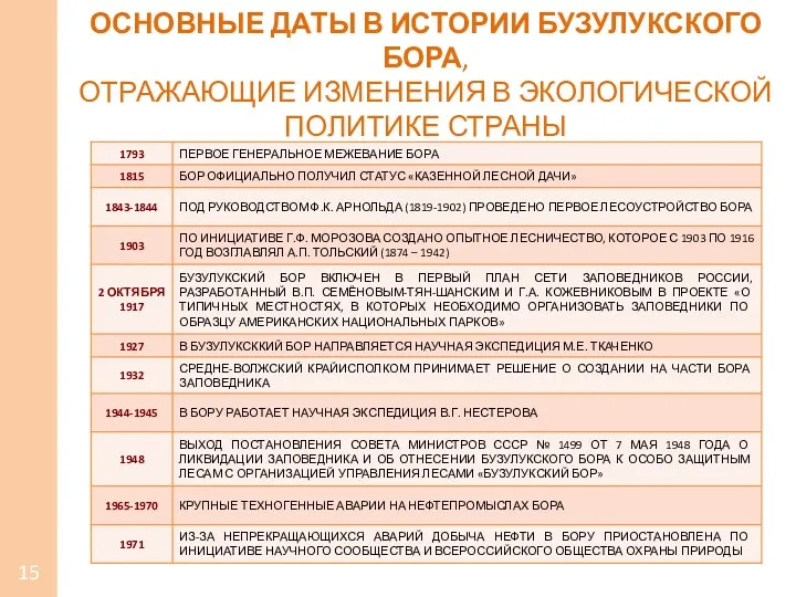 ОСНОВНЫЕ ДАТЫ В ИСТОРИИ БУЗУЛУКСКОГО БОРА, ОТРАЖАЮЩИЕ ИЗМЕНЕНИЯ В ЭКОЛОГИЧЕСКОЙ ПОЛИТИКЕ СТРАНЫ 15