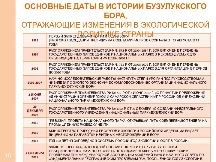 ОСНОВНЫЕ ДАТЫ В ИСТОРИИ БУЗУЛУКСКОГО БОРА, ОТРАЖАЮЩИЕ ИЗМЕНЕНИЯ В ЭКОЛОГИЧЕСКОЙ ПОЛИТИКЕ СТРАНЫ 16