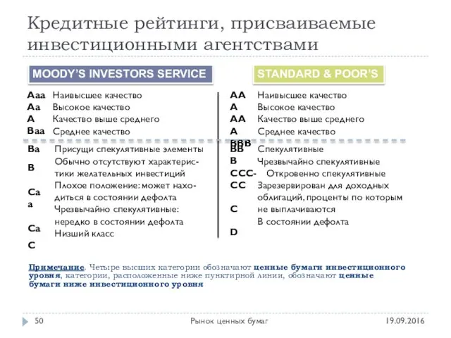 Кредитные рейтинги, присваиваемые инвестиционными агентствами 19.09.2016 Рынок ценных бумаг MOODY’S INVESTORS SERVICE STANDARD