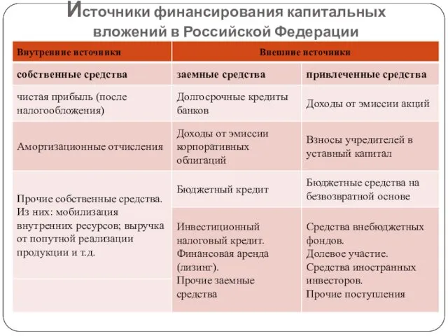 Источники финансирования капитальных вложений в Российской Федерации