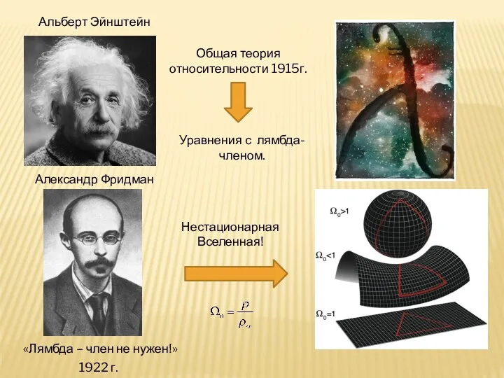 Альберт Эйнштейн Общая теория относительности 1915г. Уравнения с лямбда-членом. Александр