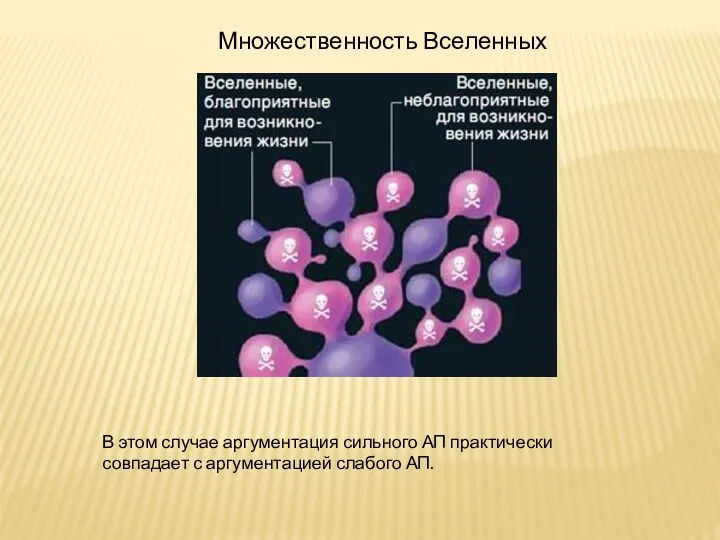 Множественность Вселенных В этом случае аргументация сильного АП практически совпадает с аргументацией слабого АП.