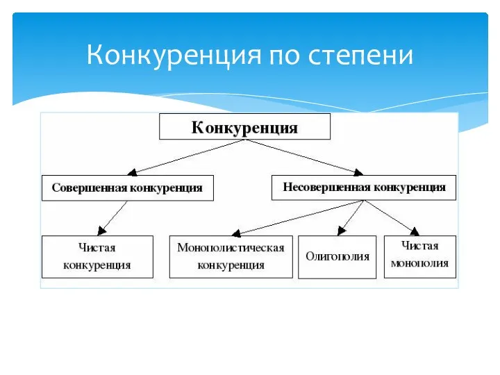 Конкуренция по степени