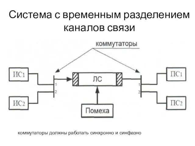 Система с временным разделением каналов связи коммутаторы должны работать синхронно и синфазно