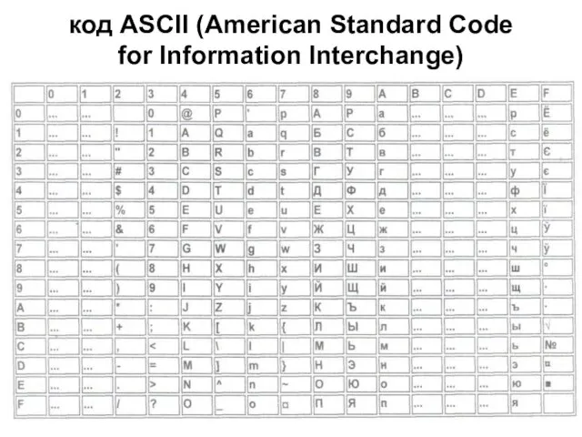 код ASCII (American Standard Code for Information Interchange)