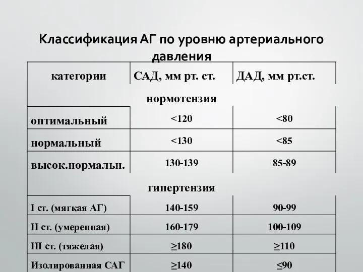 Классификация АГ по уровню артериального давления