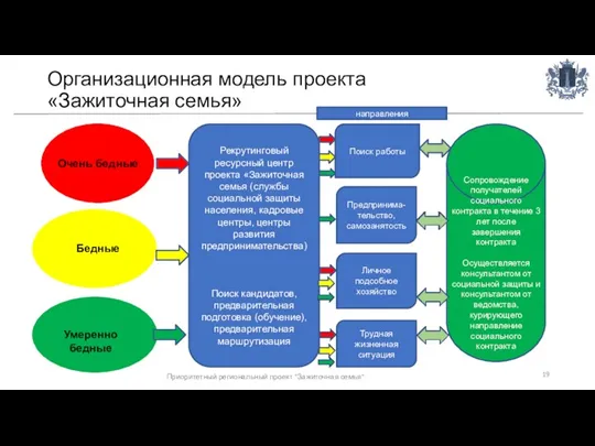 Организационная модель проекта «Зажиточная семья» Очень бедные Бедные Умеренно бедные