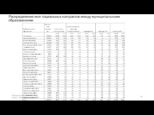 Распределение квот социальных контрактов между муниципальными образованиями Приоритетный региональный проект "Зажиточная семья"