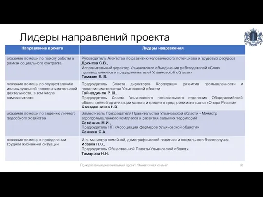 Лидеры направлений проекта Приоритетный региональный проект "Зажиточная семья"