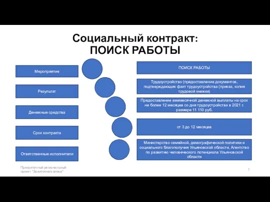 Социальный контракт: ПОИСК РАБОТЫ Приоритетный региональный проект "Зажиточная семья" Мероприятие