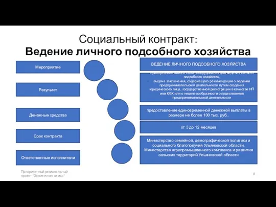 Социальный контракт: Ведение личного подсобного хозяйства Приоритетный региональный проект "Зажиточная