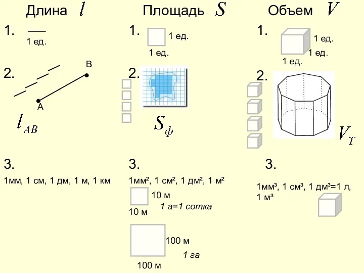 Длина Площадь Объем 1. 1. 1. 1 ед. 1 ед.