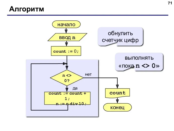 Алгоритм начало count конец нет да n 0? count :=