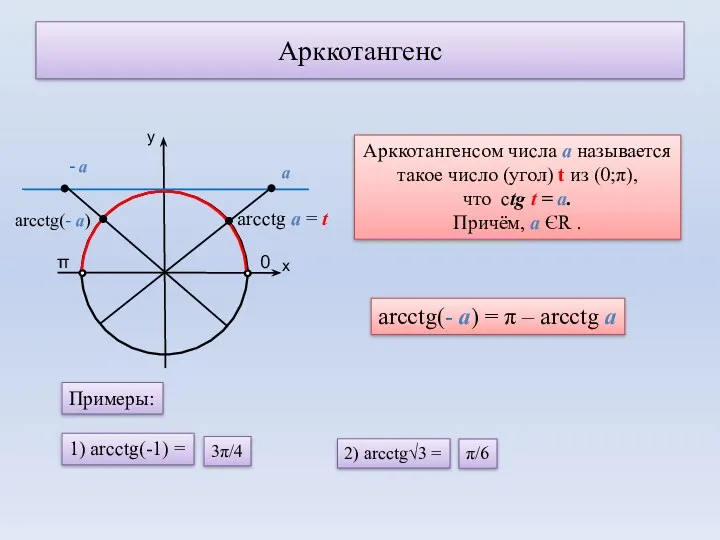 Арккотангенс у х 0 π arcctg а = t Арккотангенсом