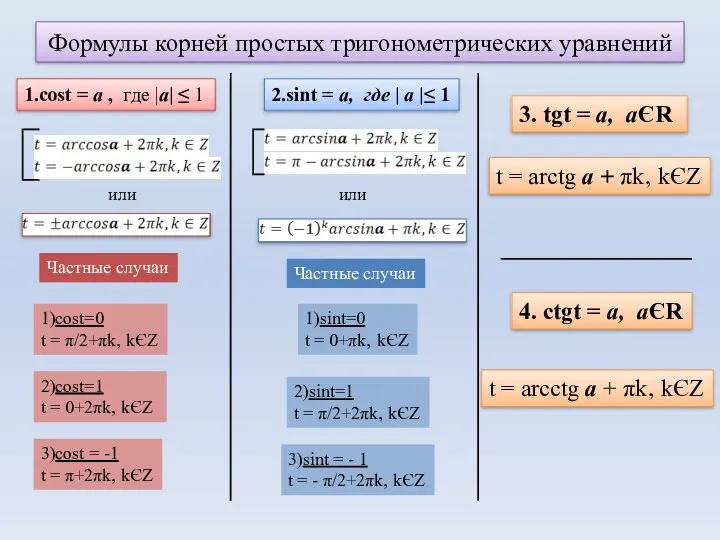 Формулы корней простых тригонометрических уравнений 1.cost = а , где