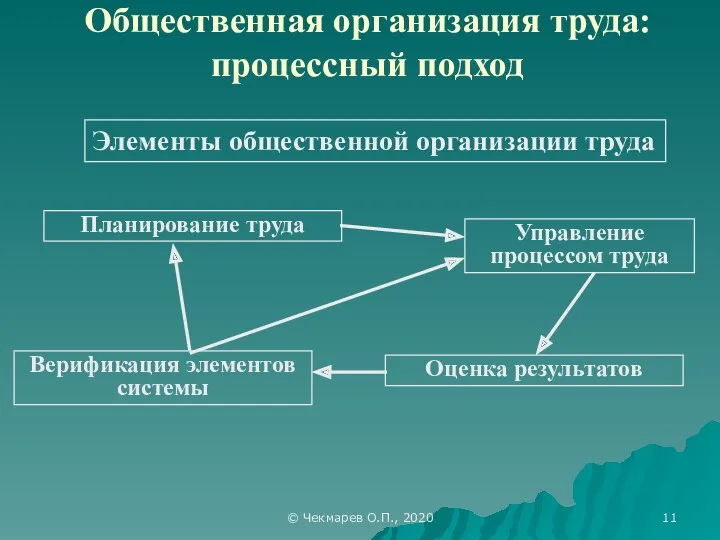 © Чекмарев О.П., 2020 Общественная организация труда: процессный подход