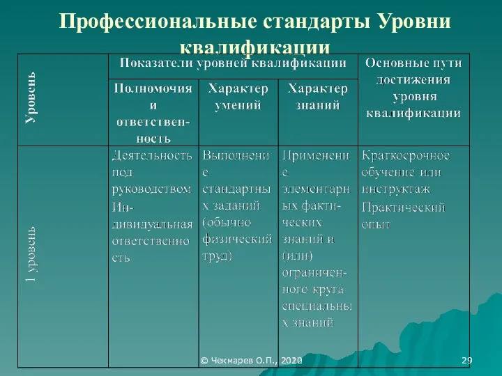 © Чекмарев О.П., 2012 Профессиональные стандарты Уровни квалификации © Чекмарев О.П., 2020