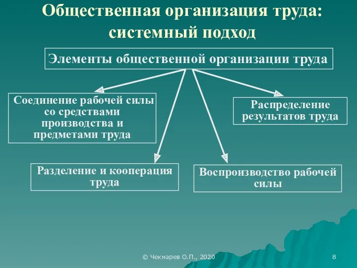 © Чекмарев О.П., 2020 Общественная организация труда: системный подход