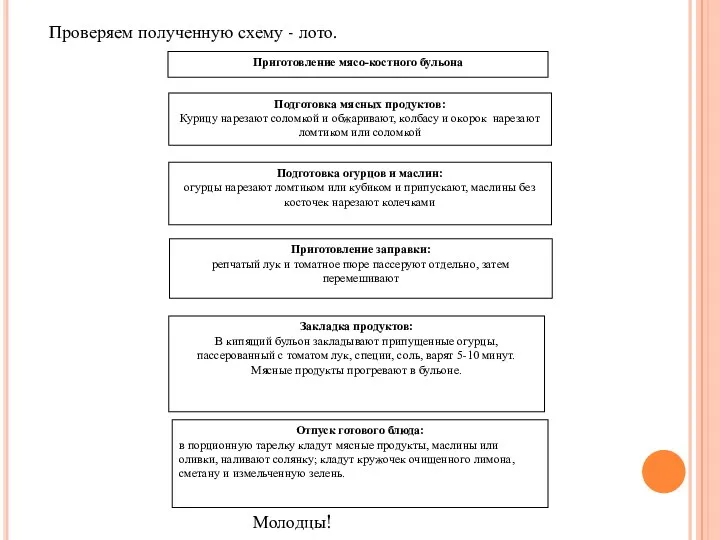 Приготовление мясо-костного бульона Подготовка мясных продуктов: Курицу нарезают соломкой и