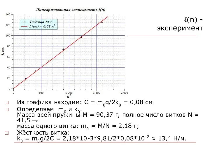 ℓ(n) - эксперимент Из графика находим: C = m0g/2k0 =