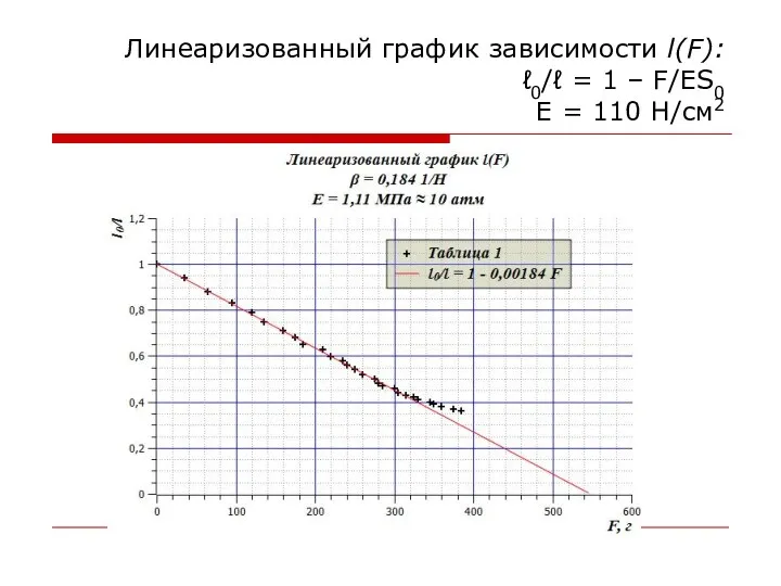 Линеаризованный график зависимости l(F): ℓ0/ℓ = 1 – F/ES0 E = 110 H/см2