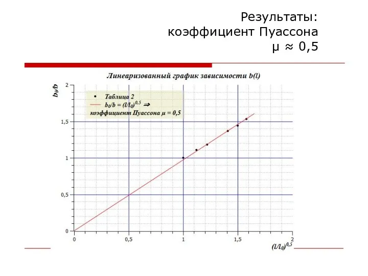 Результаты: коэффициент Пуассона μ ≈ 0,5