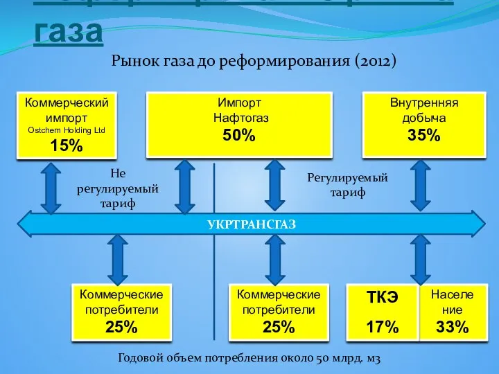 Реформирование рынка газа Рынок газа до реформирования (2012) Коммерческий импорт