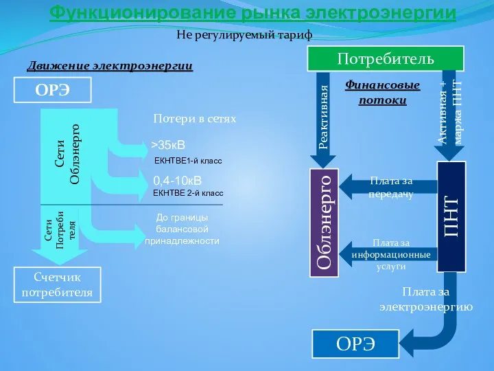 Функционирование рынка электроэнергии Движение электроэнергии Финансовые потоки ОРЭ Счетчик потребителя