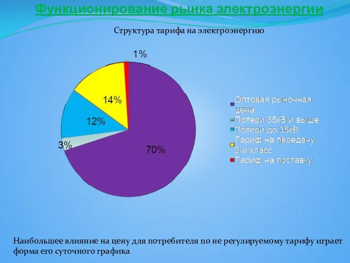 Структура тарифа на электроэнергию Функционирование рынка электроэнергии Наибольшее влияние на