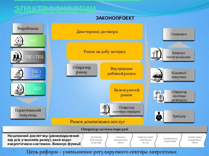 ЗАКОНОПРОЕКТ Адміністратор комерційного обліку Незалежний диспетчер (рівновіддалений від усіх учасників