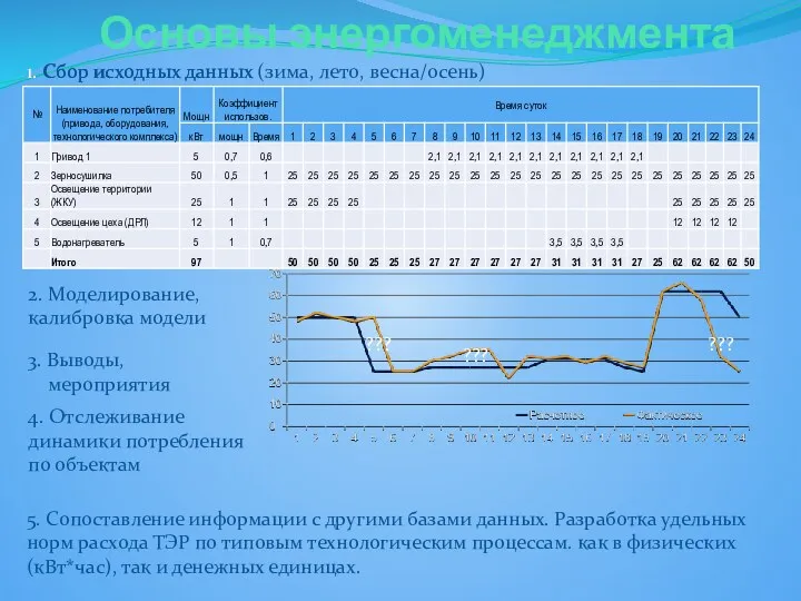 Основы энергоменеджмента 1. Сбор исходных данных (зима, лето, весна/осень) 2.