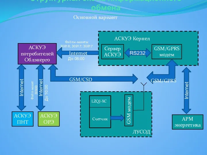 Структурная схема информационного обмена АСКУЭ потребителей Облэнерго Сервер АСКУЭ GSM/GPRS