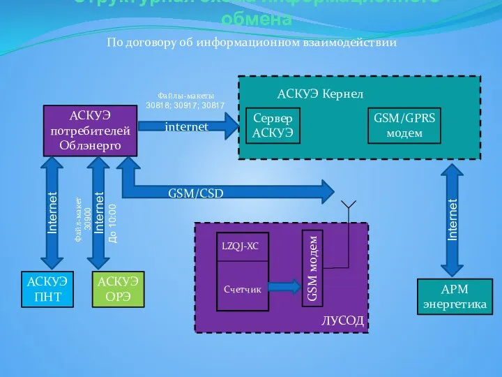 Структурная схема информационного обмена АСКУЭ потребителей Облэнерго Сервер АСКУЭ GSM/GPRS