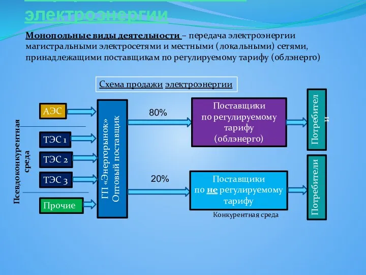 Монопольные виды деятельности – передача электроэнергии магистральными электросетями и местными
