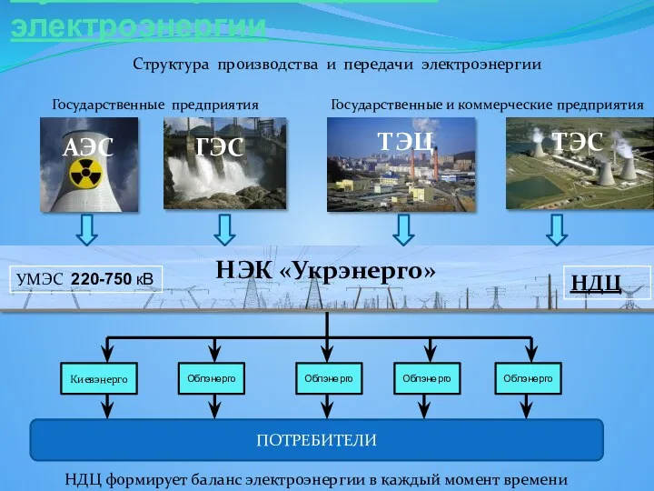 Структура производства и передачи электроэнергии АЭС ТЭЦ ТЭС ГЭС НЭК