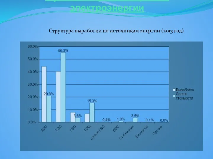 Функционирование рынка электроэнергии Структура выработки по источникам энергии (2013 год)